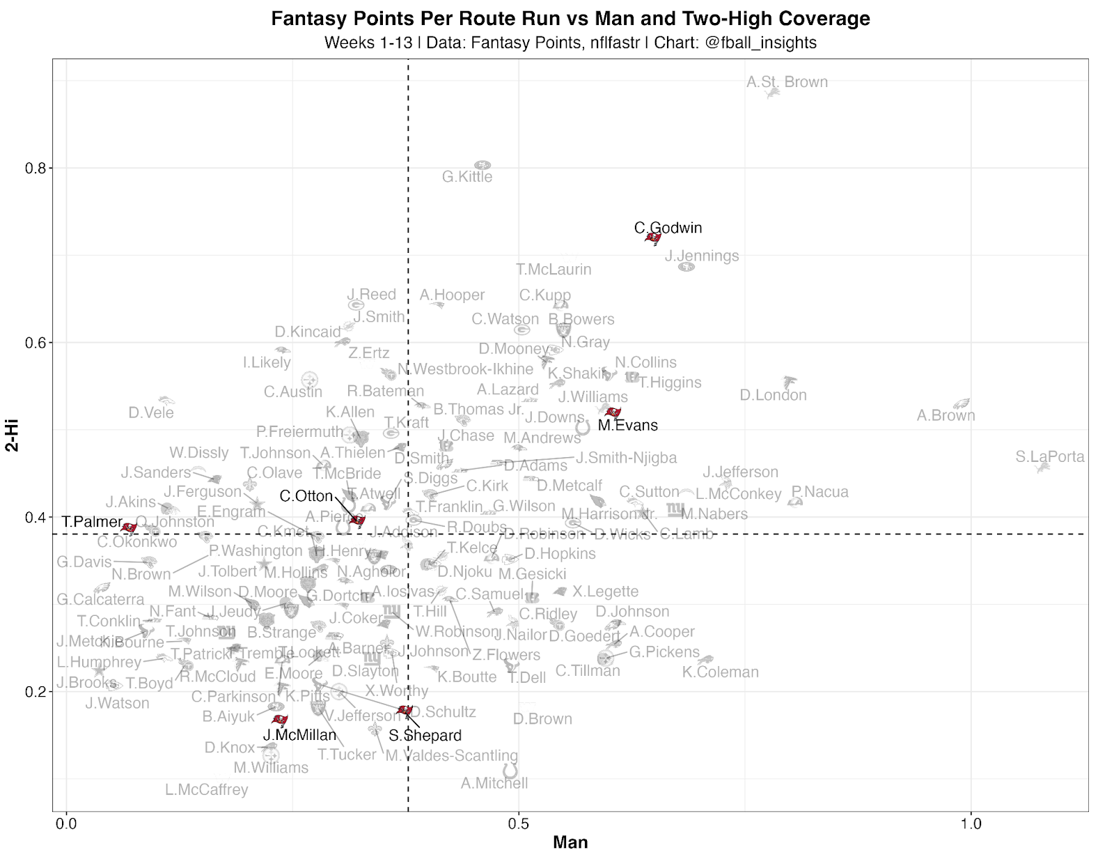 2024 Week 14 DFS Coverage Shells Fantasy Points