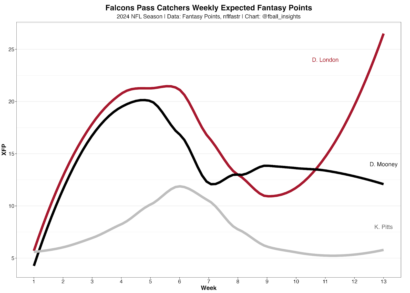 2024 Week 14 DFS Coverage Shells Fantasy Points