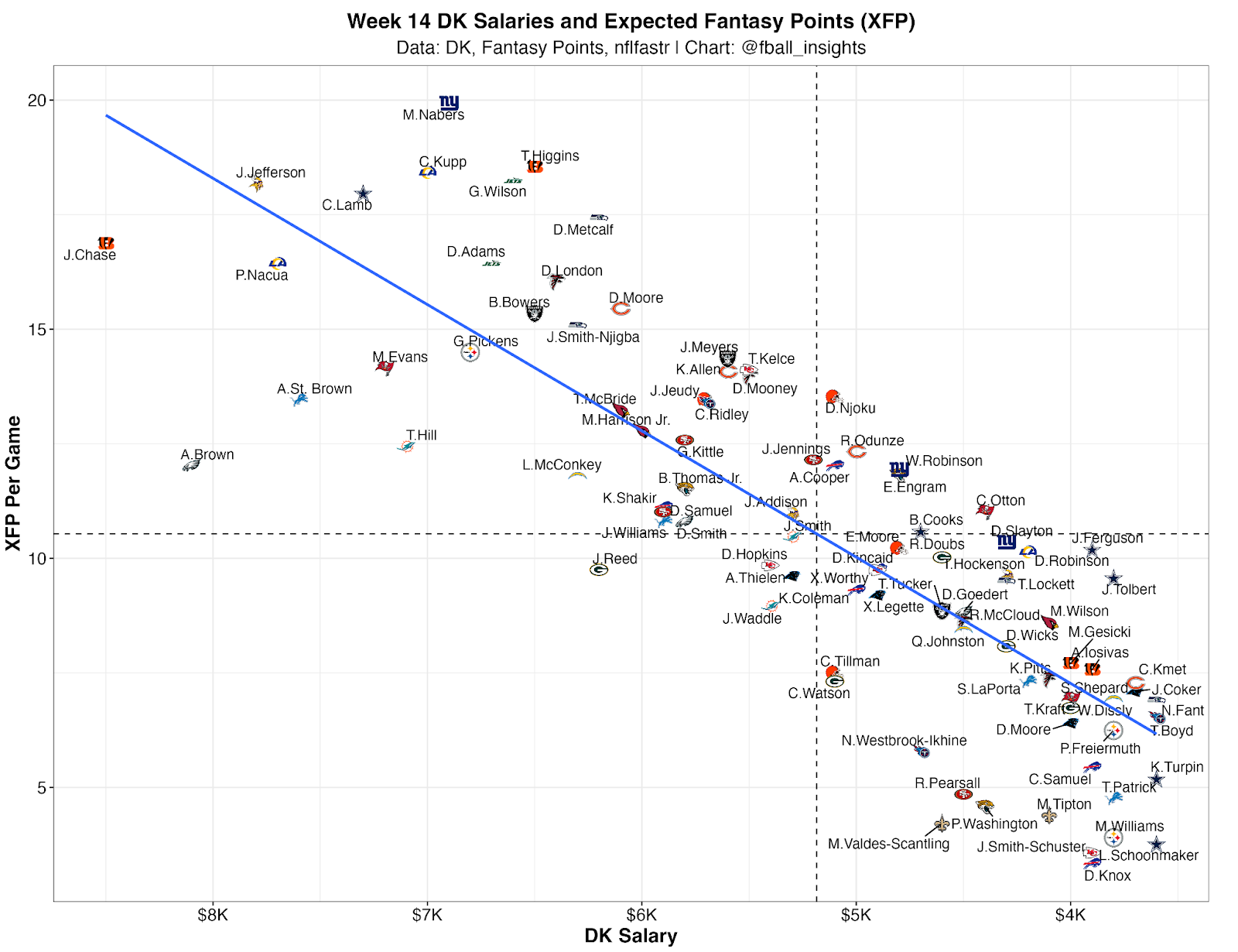 2024 Week 14 DFS Coverage Shells Fantasy Points