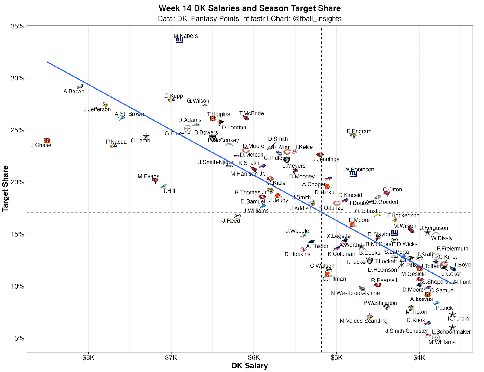 2024 Week 14 DFS Coverage Shells Fantasy Points