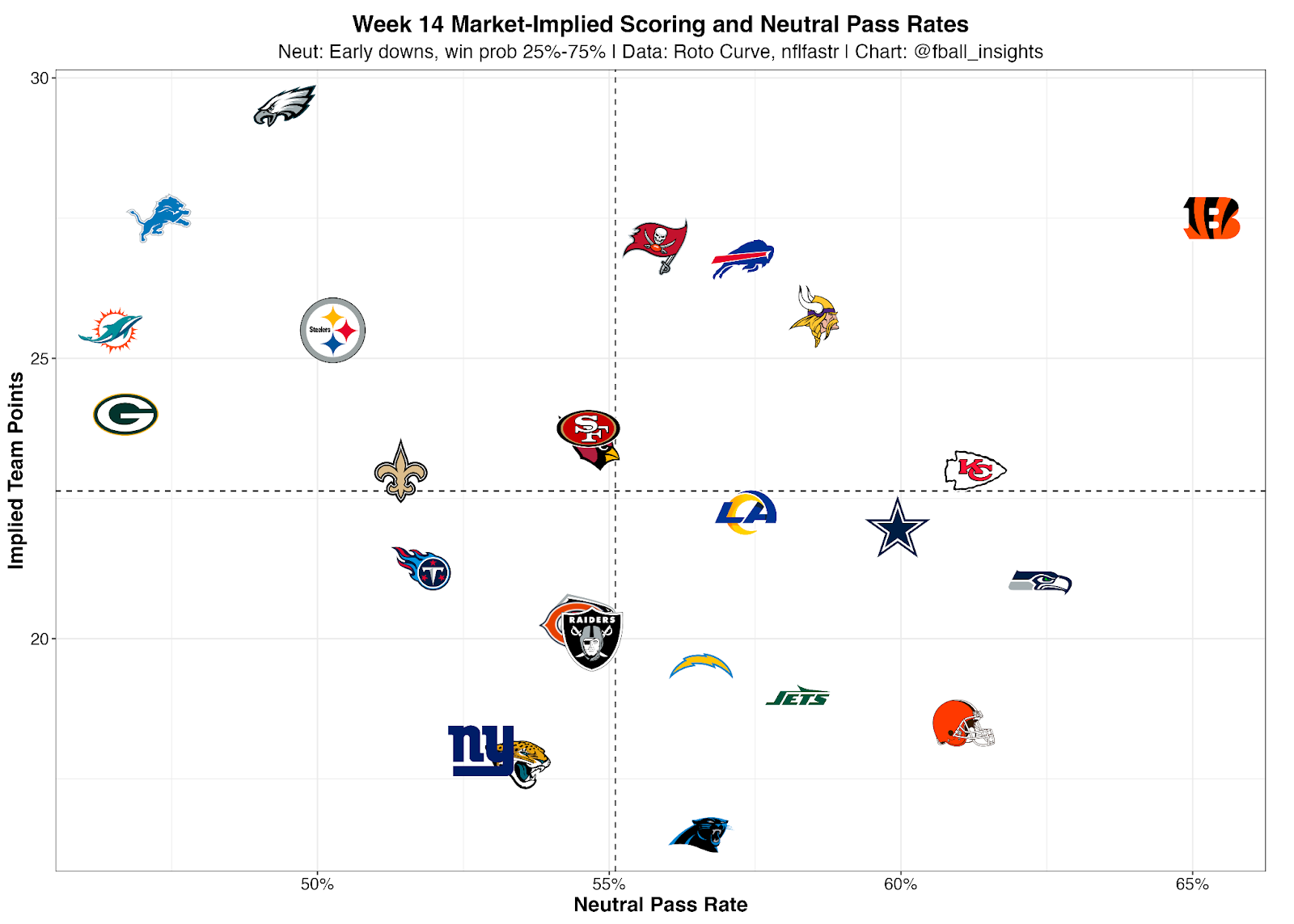 2024 Week 14 DFS Coverage Shells Fantasy Points