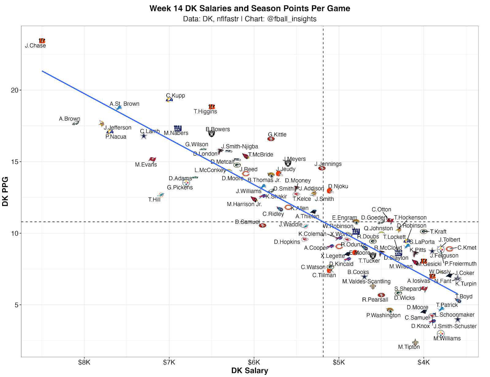 2024 Week 14 DFS Coverage Shells Fantasy Points