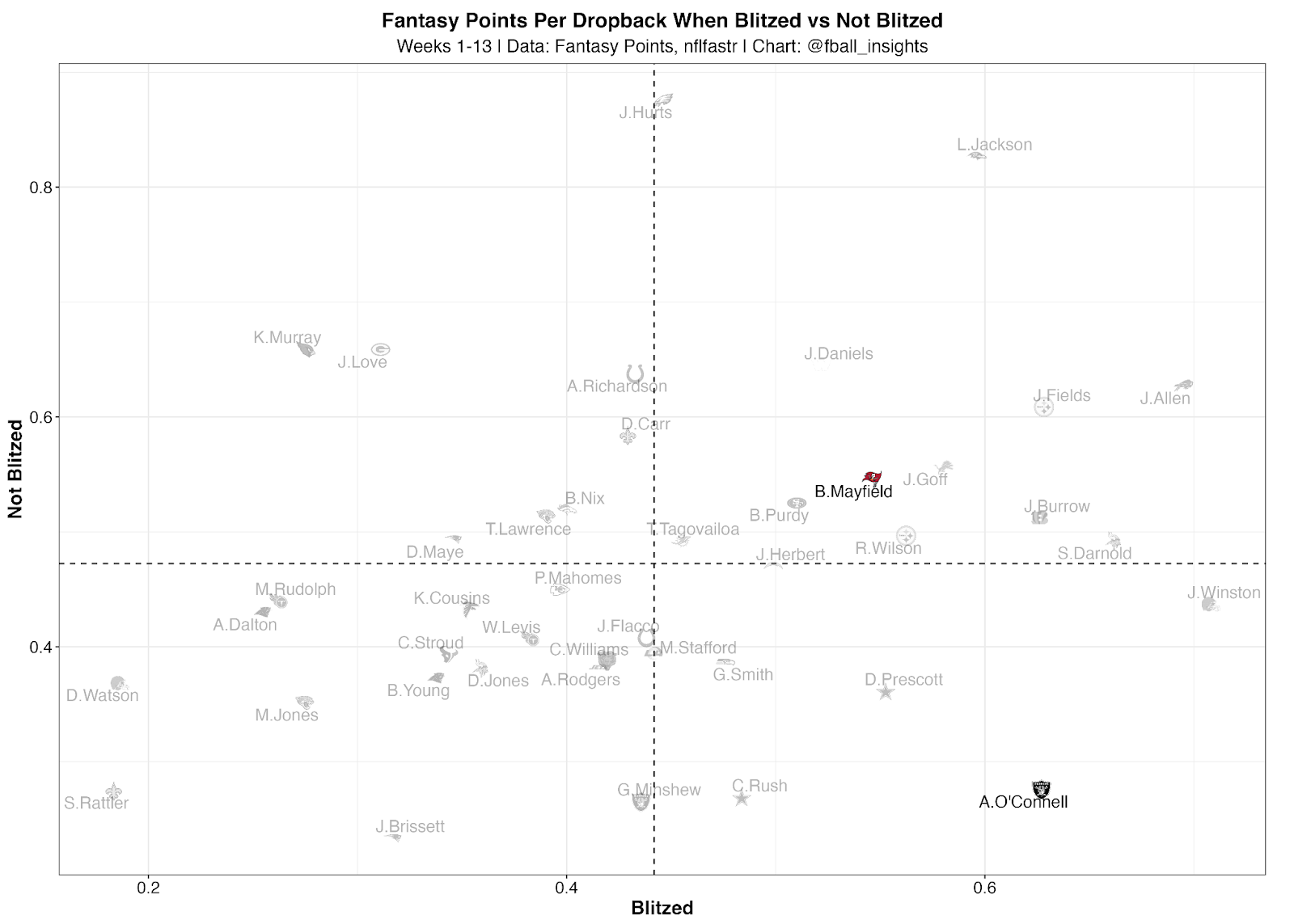 2024 Week 14 DFS Coverage Shells Fantasy Points