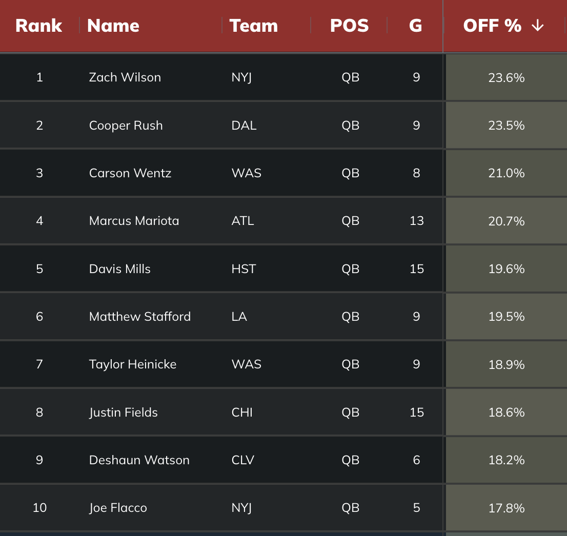 Use Median Points Scored in Fantasy, Not Mean (and 2022 QB Ranking