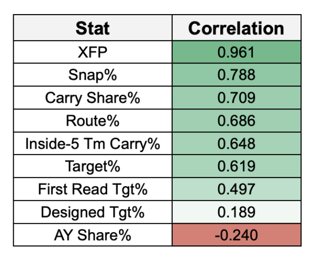 TEAMNAME RB usage: PLAYER leads PLAYER - DraftKings Network