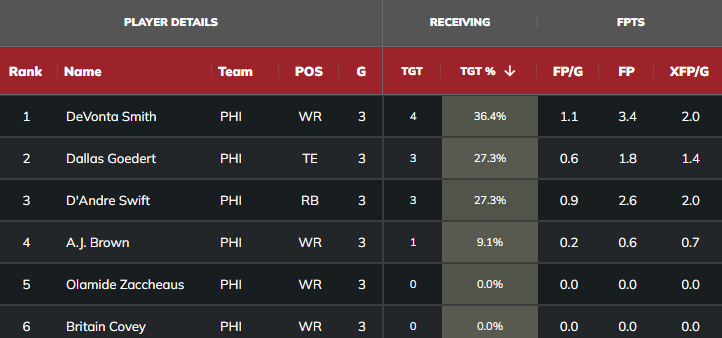 Six Stats to Know for Week 2