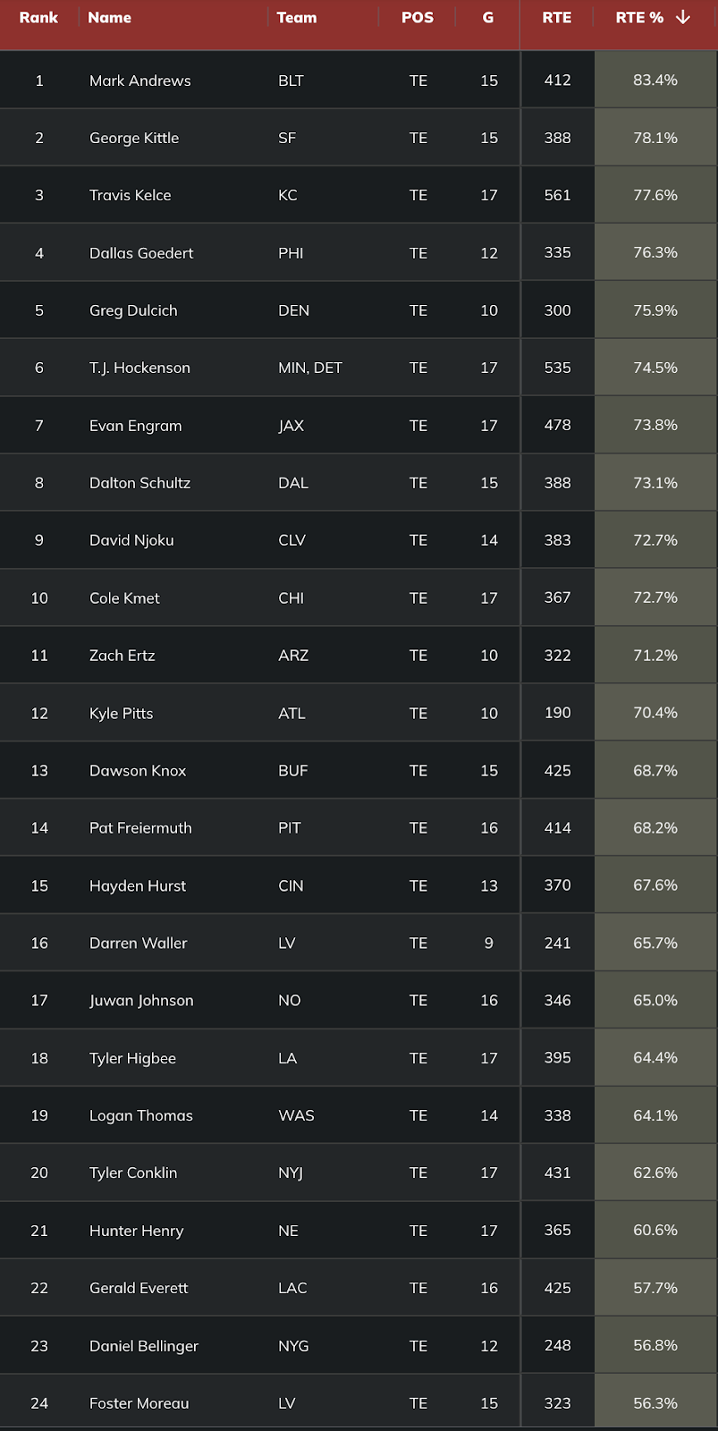 Expected fantasy points: The most and least efficient fantasy tight ends, Fantasy Football News, Rankings and Projections