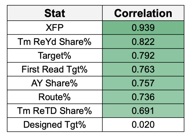 Fantasy Points Data: Most Important TE Stats