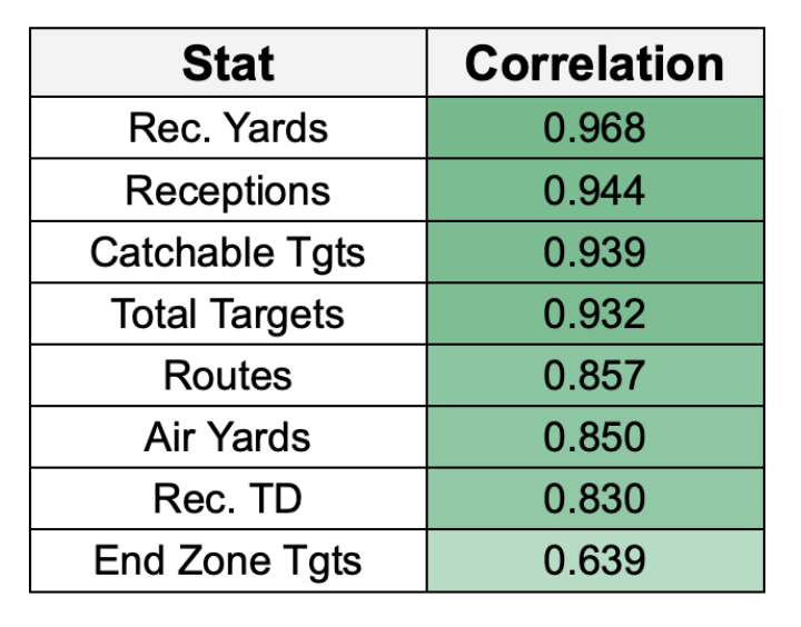 Expected Fantasy Points: Tight End Usage & Efficiency (Fantasy Football) -  Fantasy Footballers Podcast