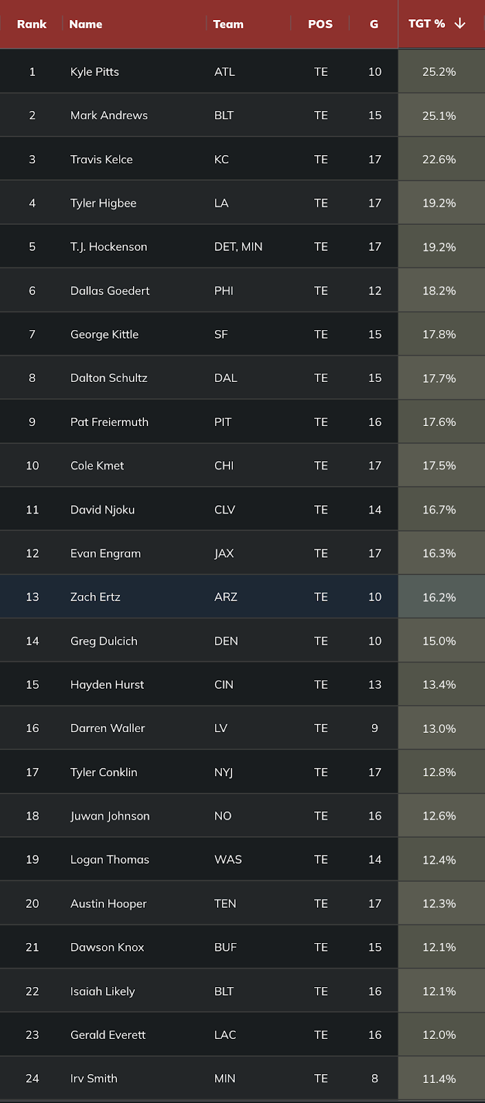 Expected Fantasy Points: Tight End Usage & Efficiency (Fantasy