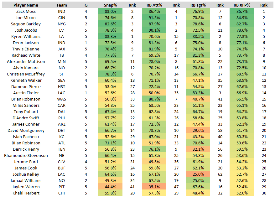 Box Score Breakdown: Snaps, Routes and Air Yards from Week 1