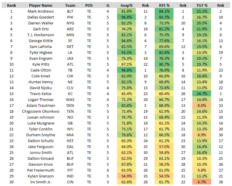 Next Gen Stats: Compelling figures for top defensive performers