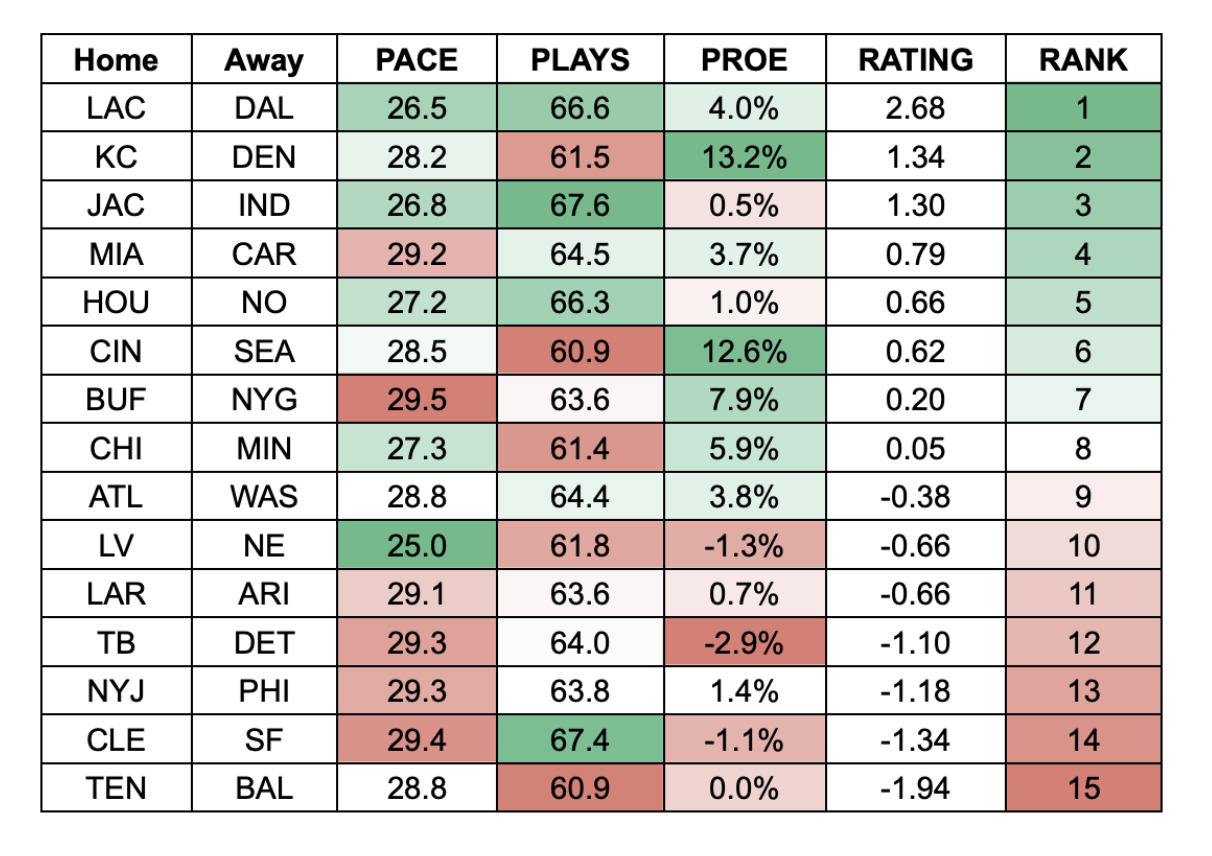 Week 6 Start and Sit Recommendations for Fantasy Football - FantraxHQ