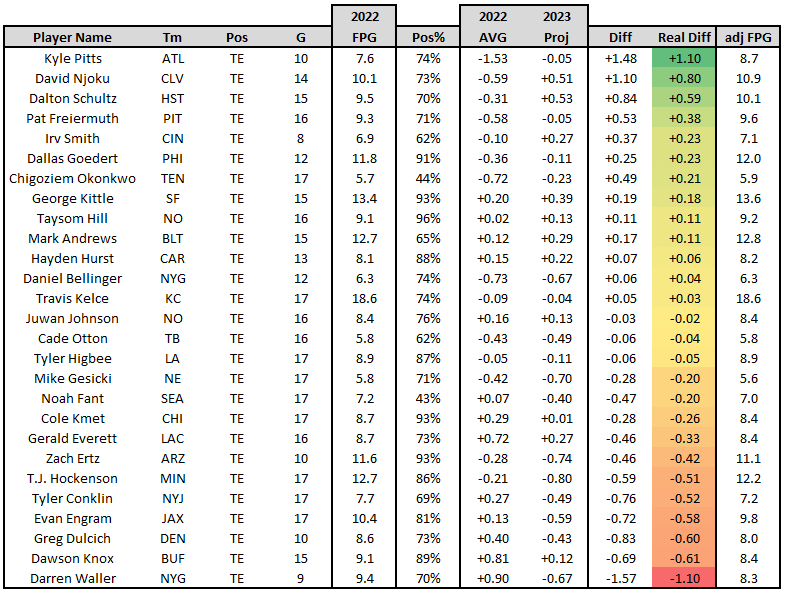 2023 Fantasy Strength of Schedule: Tight Ends