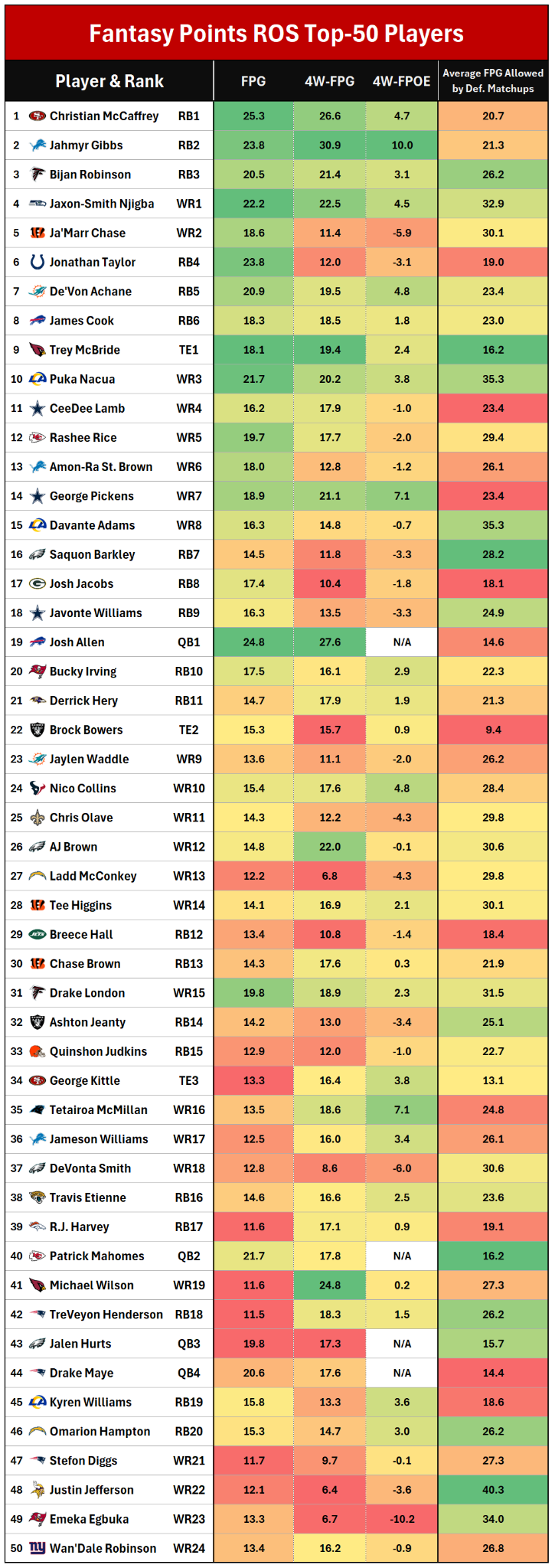 Fantasy Football Trading Guide: Week 15 | Fantasy Points