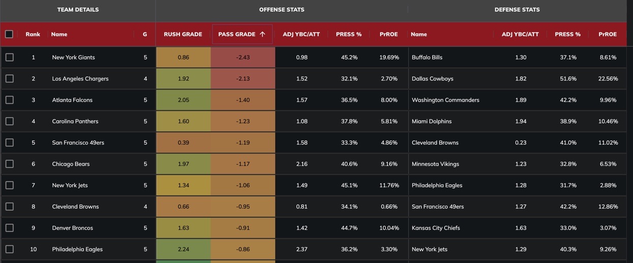 PFF Grades — From Pro Football Focus - DFS Hub