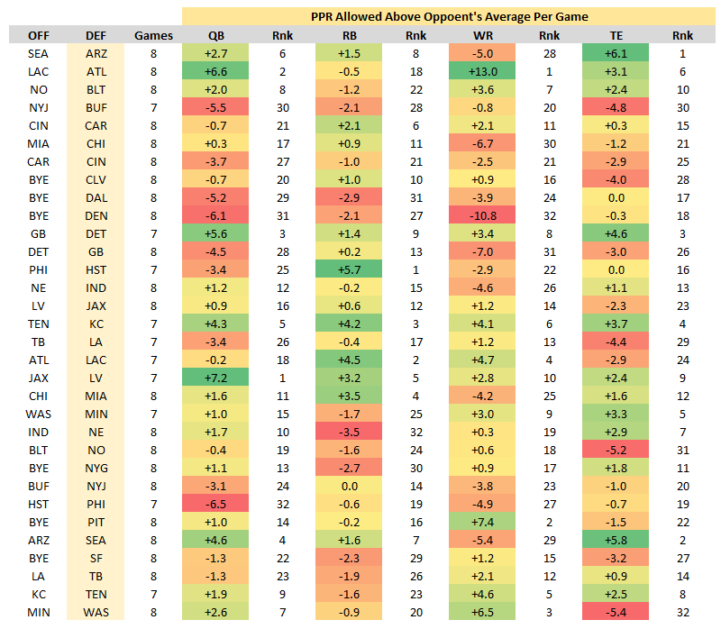 Positional Matchups Week 9 (Based on percentage of schedule-adjusted fantasy  points allowed) : r/fantasyfootball