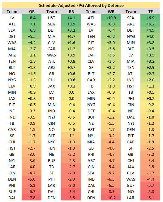 Top 8 WRs with the most fantasy points scored last season #fypシ