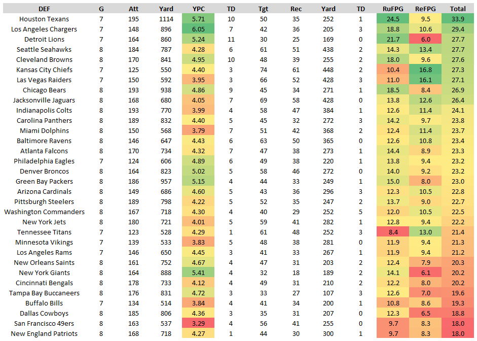 FANTASY POINTS DATA WEEK 9 CHART PORN Fantasy Points