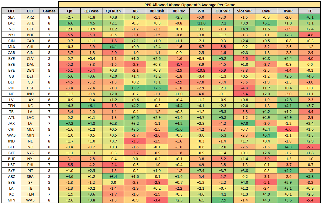 Positional Matchups Week 9 (Based on percentage of schedule-adjusted fantasy  points allowed) : r/fantasyfootball