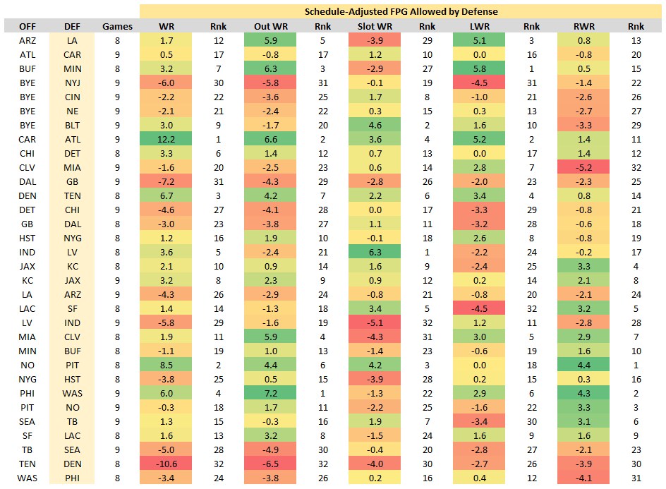 Fantasy Points Data: Week 10 Chart Porn