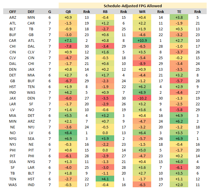 Fantasy Points Data: Week 8 Chart Central