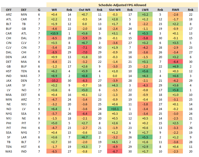 Fantasy Points Data: Week 8 Chart Central