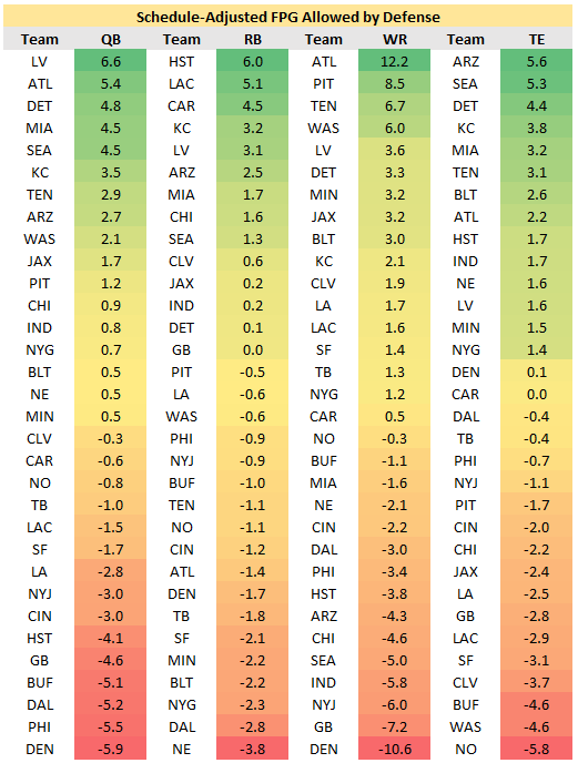 Fantasy Points Data: Week 10 Chart Porn