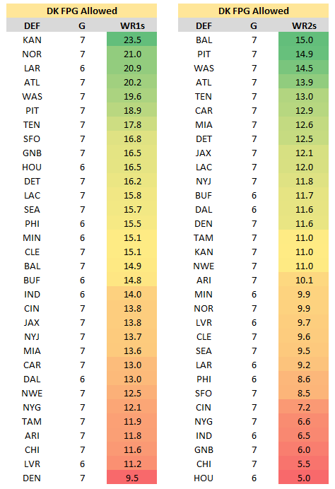 2022 Expected Fantasy Points Leaderboard: Weeks 8-11