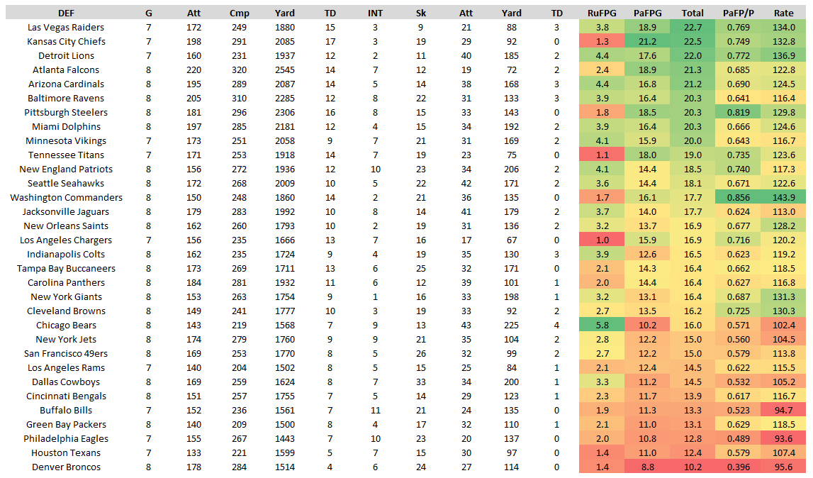 Fantasy Points Data: Week 10 Chart Porn