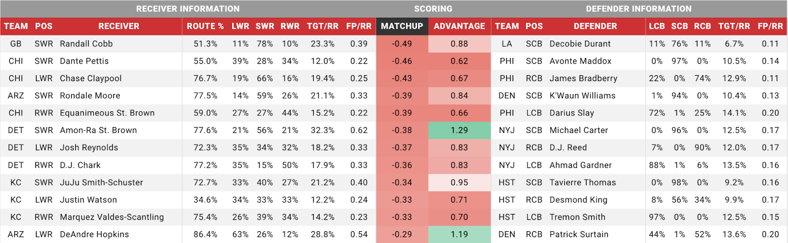 \ud83d\udd25 BEST & WORST WR vs CB Matchups!!! The graphic above shows some of the  most fantasy-friendly wide receiver matchups as well as a few of\u2026 |  Instagram