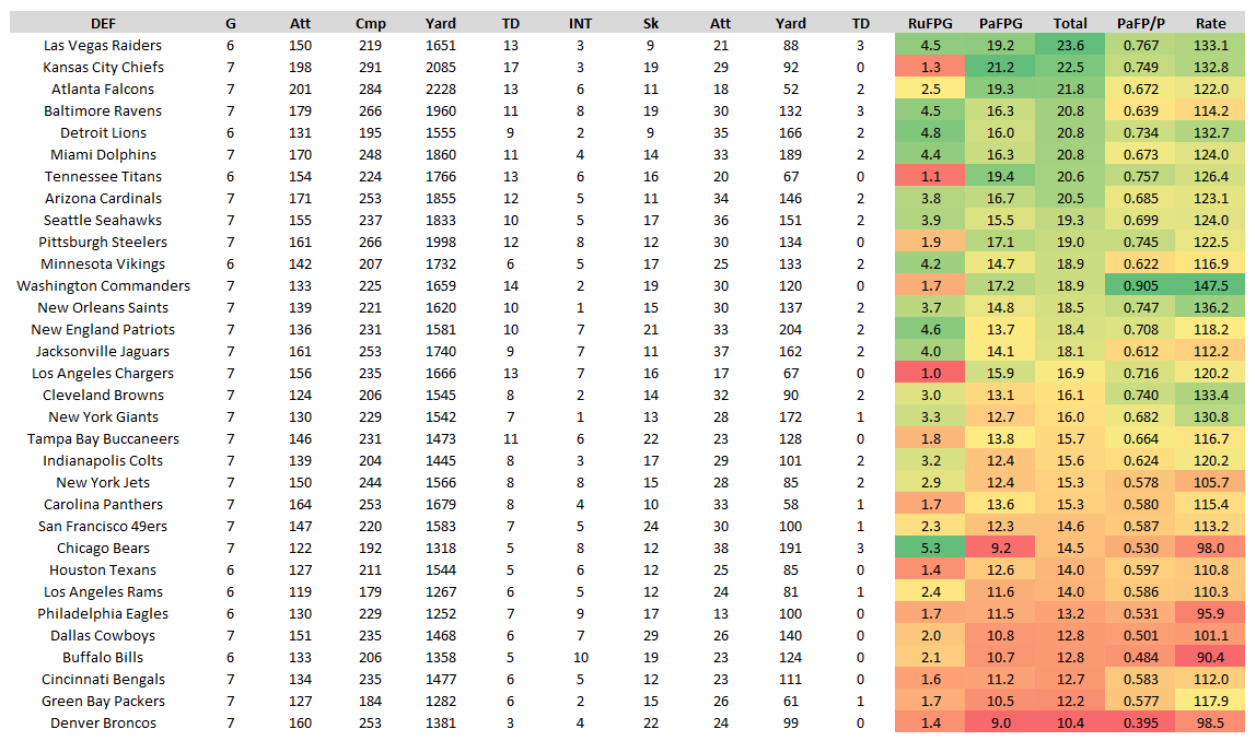 Fantasy Points Data: Week 8 Chart Central | Fantasy Points