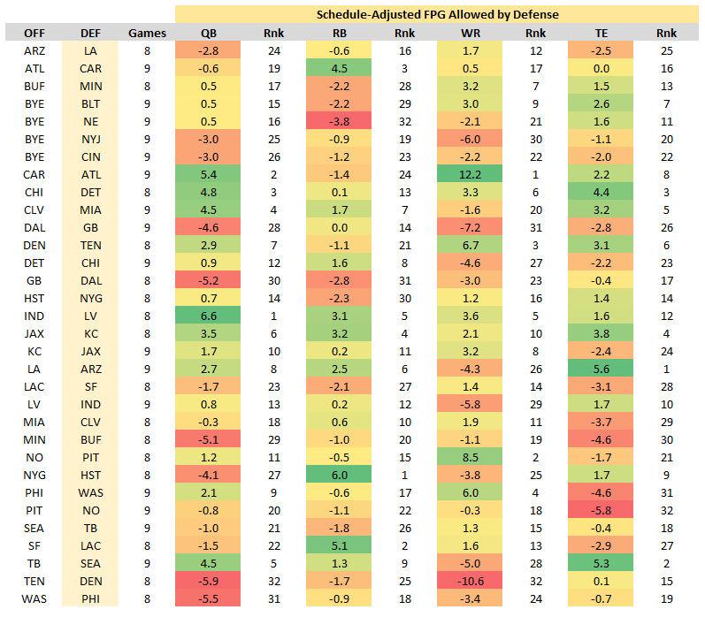 Week 10: Def vs WR Matchups Report (yardage allowed to WR1s, WR2s