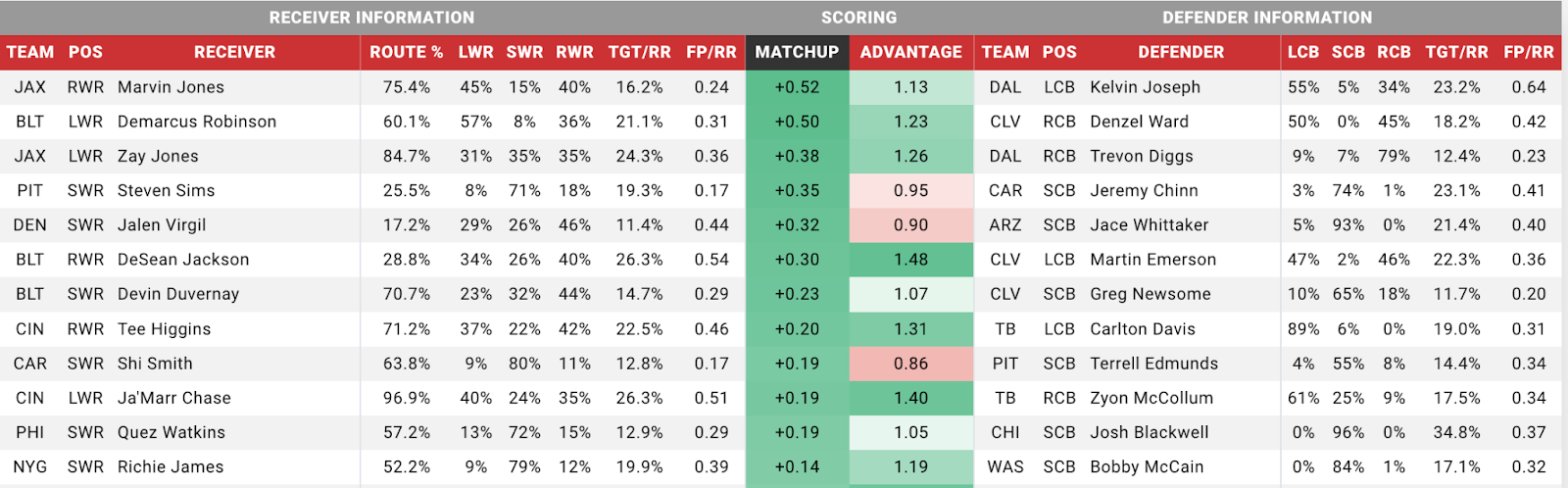 Week 16 Mismatch Report: Fantasy Points Data